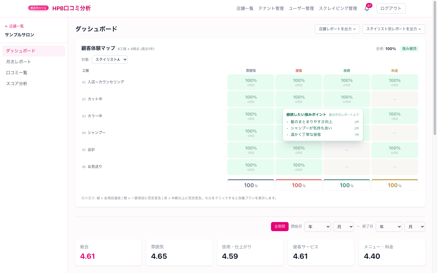 HPB口コミ分析のダッシュボード画面。来店からお見送りまでの6工程×4視点の顧客体験マップと項目別スコアを表示(店舗情報はマスク済みのサンプル)