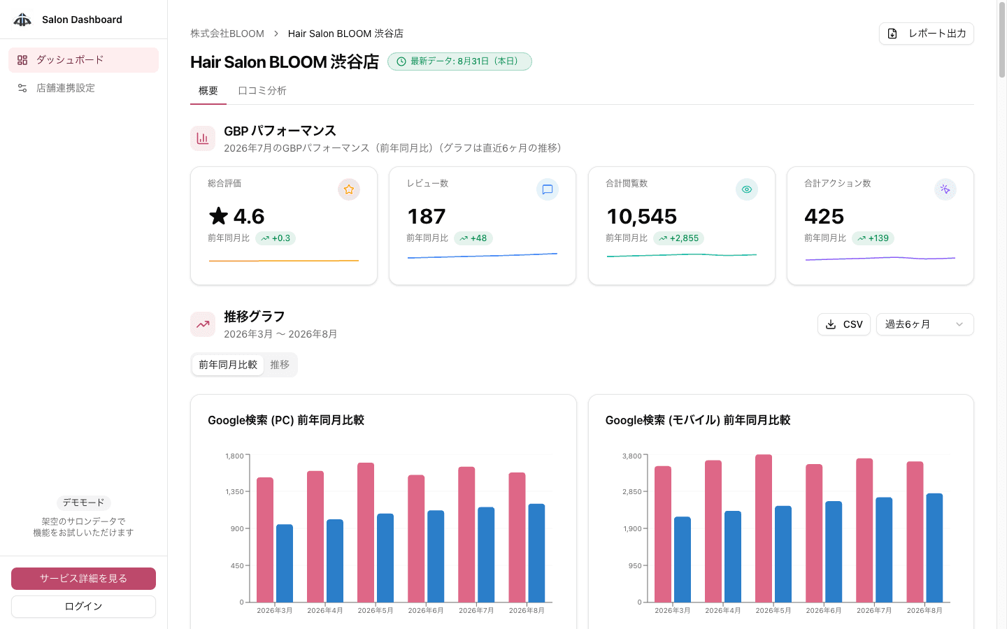 Salon Dashboardの統合ダッシュボード画面。GBPの総合評価・レビュー数・閲覧数・アクション数を前年同月比とともに表示